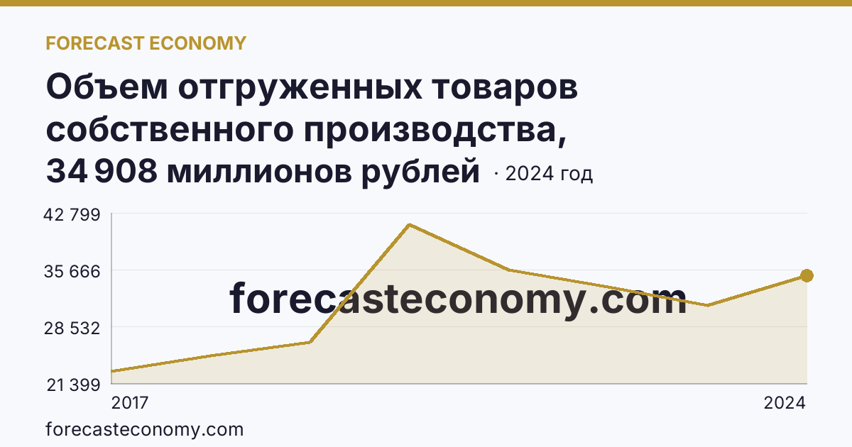 Объем отгруженных товаров собственного производства, выполненных работ и услуг собственными силами по видам экономической деятельности — «Водоснабжение; водоотведение, организация сбора и утилизации отходов, деятельность по ликвидации загрязнений» в соответствии с ОКВЭД2 — Республика Башкортостан: график динамики 2017–2024, последнее значение 34 908 миллионов рублей