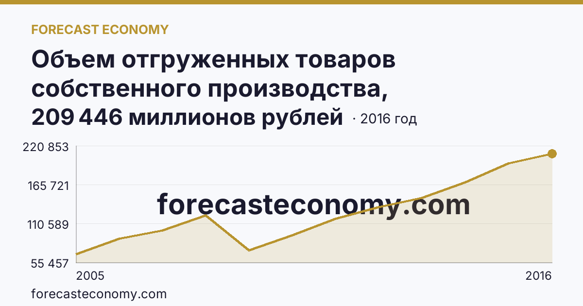 Объем отгруженных товаров собственного производства, выполненных работ и услуг собственными силами по видам экономической деятельности — «Добыча полезных ископаемых» в соответствии с ОКВЭД (2005-2016 гг.) — Республика Башкортостан: график динамики 2005–2016, последнее значение 209 446 миллионов рублей