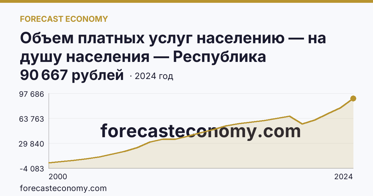 Объем платных услуг населению — на душу населения — Республика Башкортостан: график динамики 2000–2024, последнее значение 90 667 рублей
