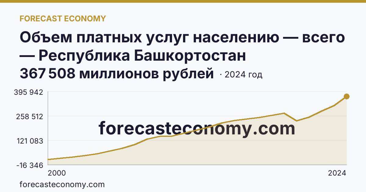 Объем платных услуг населению — всего — Республика Башкортостан: график динамики 2000–2024, последнее значение 367 508 миллионов рублей