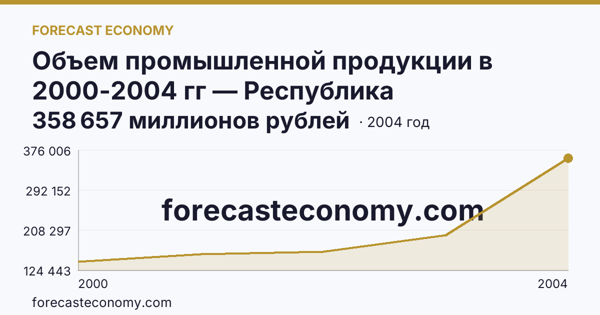 Объем промышленной продукции в 2000-2004 гг — Республика Башкортостан: график динамики 2000–2004, последнее значение 358 657 миллионов рублей