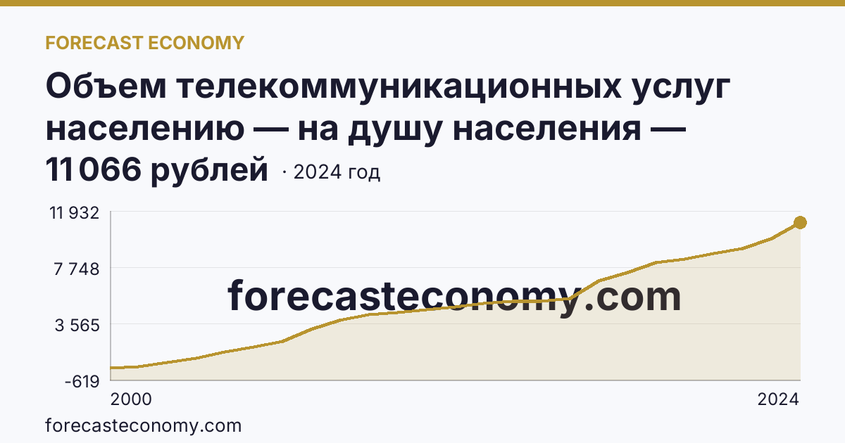 Объем телекоммуникационных услуг населению — на душу населения — Республика Башкортостан: график динамики 2000–2024, последнее значение 11 066 рублей