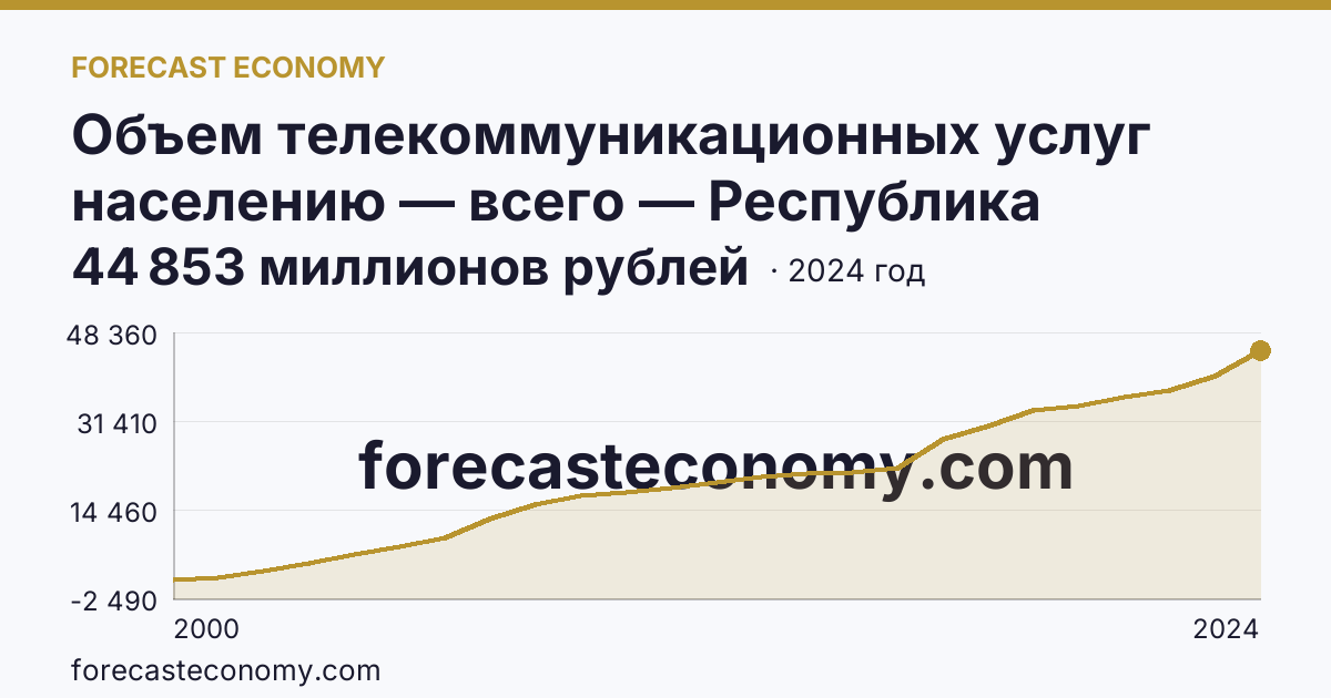 Объем телекоммуникационных услуг населению — всего — Республика Башкортостан: график динамики 2000–2024, последнее значение 44 853 миллионов рублей