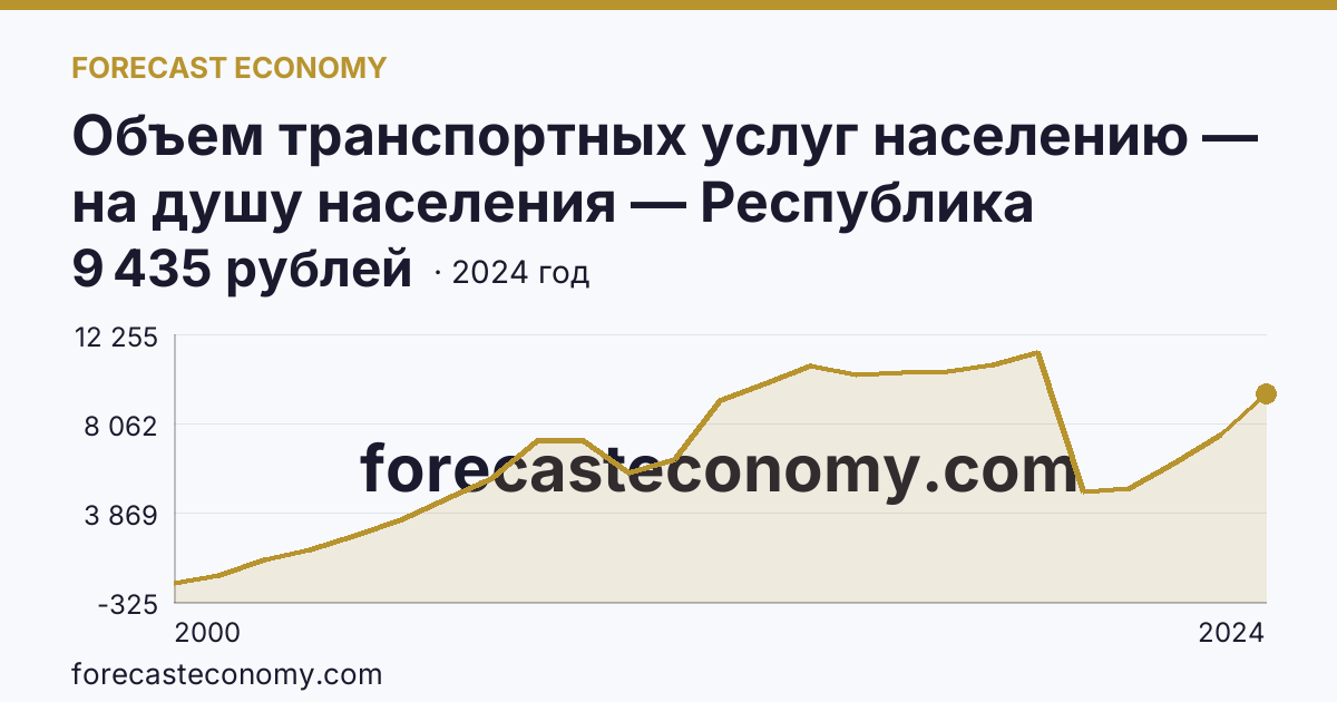 Объем транспортных услуг населению — на душу населения — Республика Башкортостан: график динамики 2000–2024, последнее значение 9 435 рублей