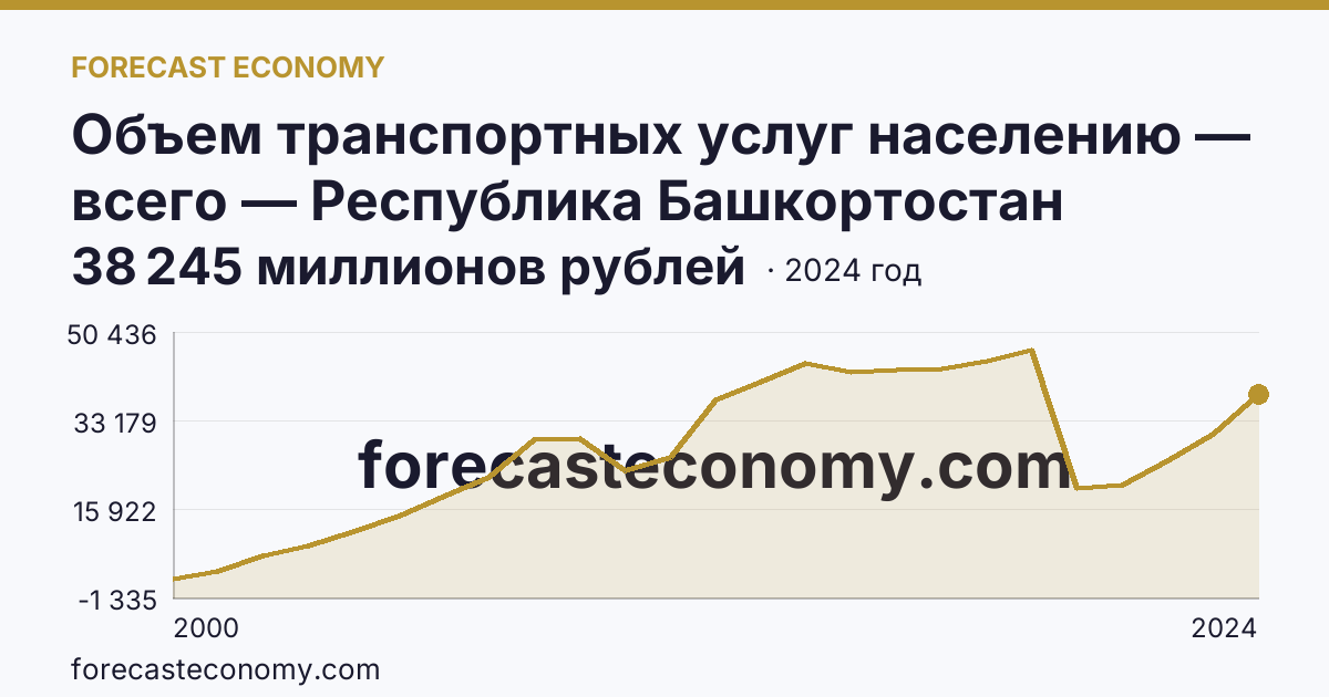 Объем транспортных услуг населению — всего — Республика Башкортостан: график динамики 2000–2024, последнее значение 38 245 миллионов рублей