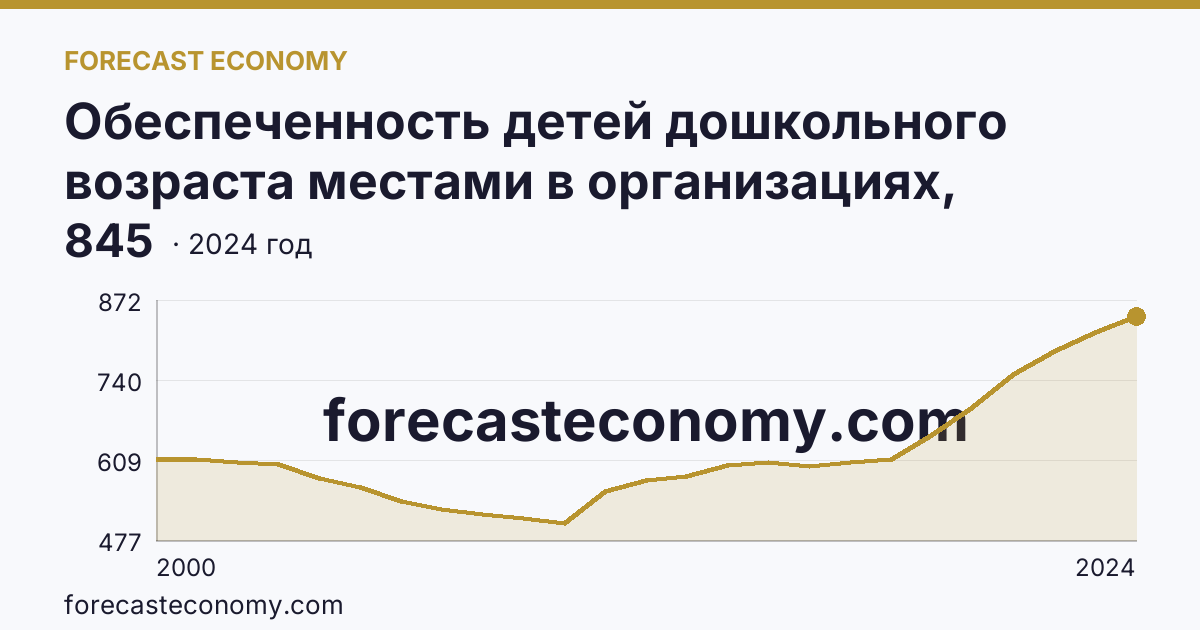Обеспеченность детей дошкольного возраста местами в организациях, осуществляющих образовательную деятельность по образовательным программам дошкольного образования, присмотр и уход за детьми — Республика Башкортостан: график динамики 2000–2024, последнее значение 845