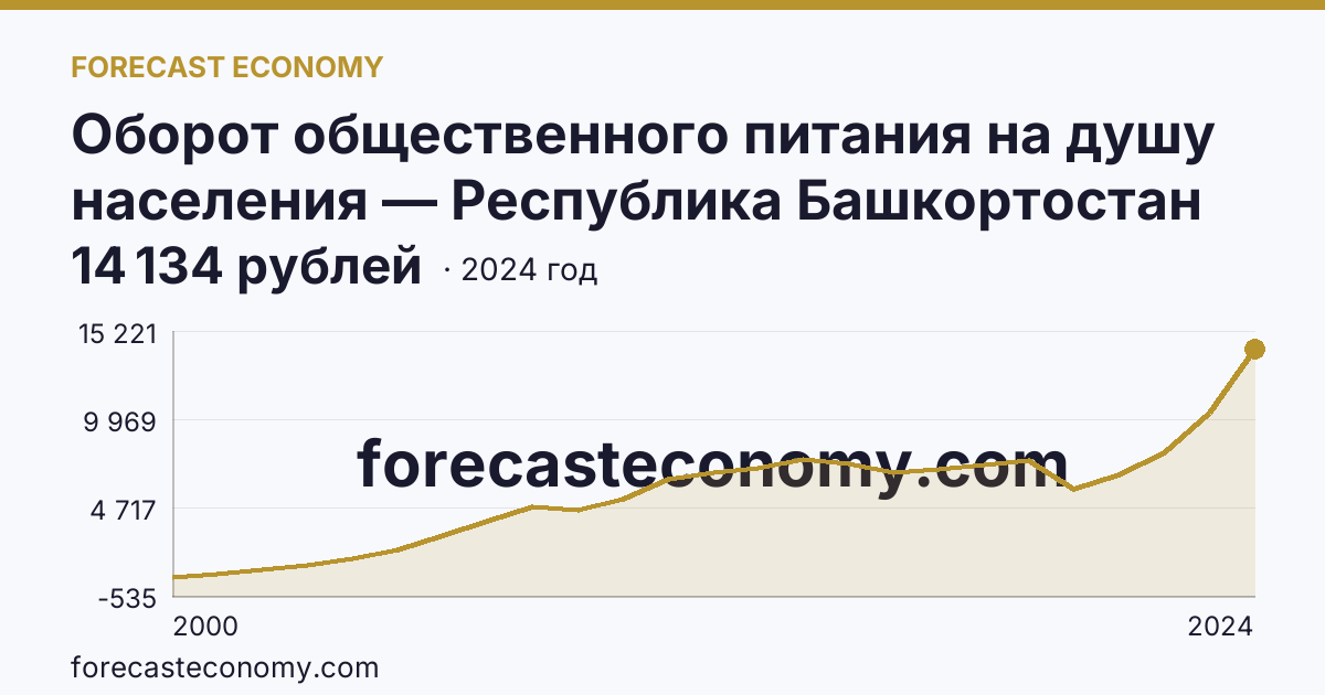 Оборот общественного питания на душу населения — Республика Башкортостан: график динамики 2000–2024, последнее значение 14 134 рублей