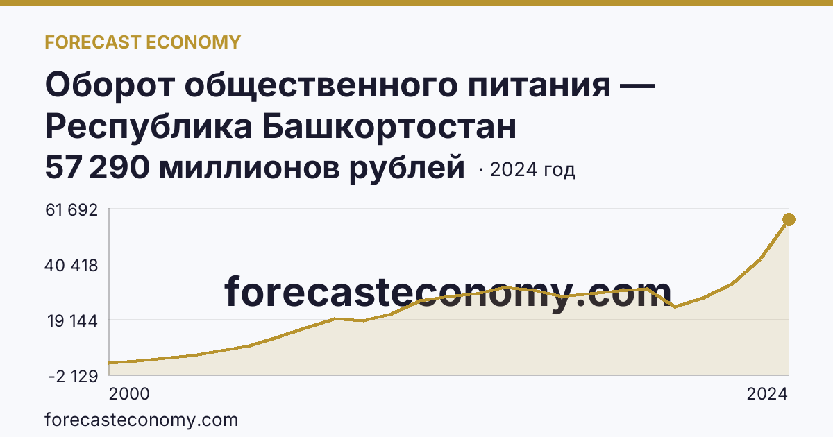 Оборот общественного питания — Республика Башкортостан: график динамики 2000–2024, последнее значение 57 290 миллионов рублей