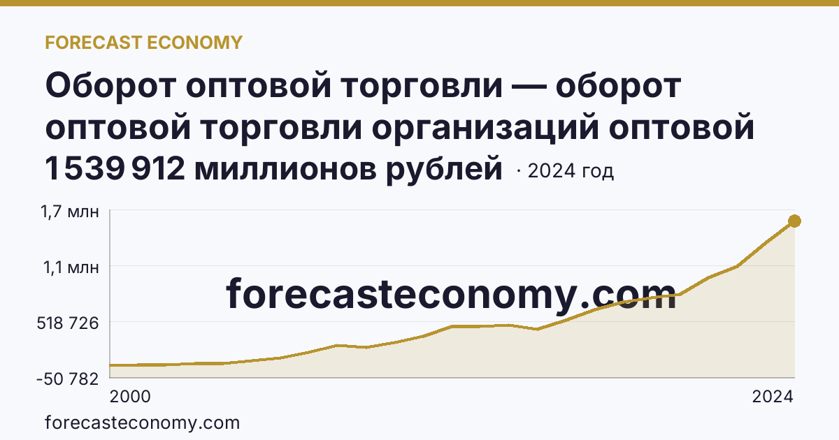 Оборот оптовой торговли — оборот оптовой торговли организаций оптовой торговли — Республика Башкортостан: график динамики 2000–2024, последнее значение 1 539 912 миллионов рублей
