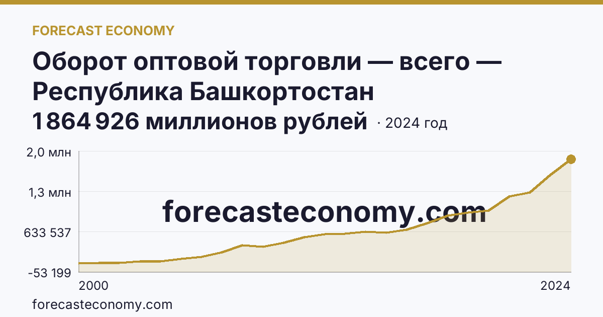 Оборот оптовой торговли — всего — Республика Башкортостан: график динамики 2000–2024, последнее значение 1 864 926 миллионов рублей