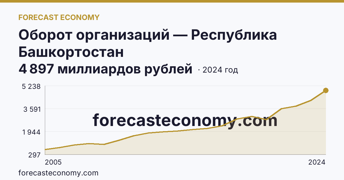 Оборот организаций — Республика Башкортостан: график динамики 2005–2024, последнее значение 4 897 миллиардов рублей