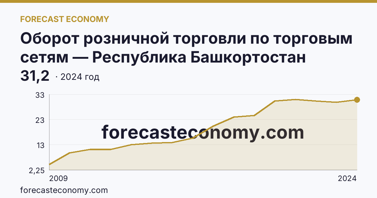 Оборот розничной торговли по торговым сетям — Республика Башкортостан: график динамики 2009–2024, последнее значение 31,2