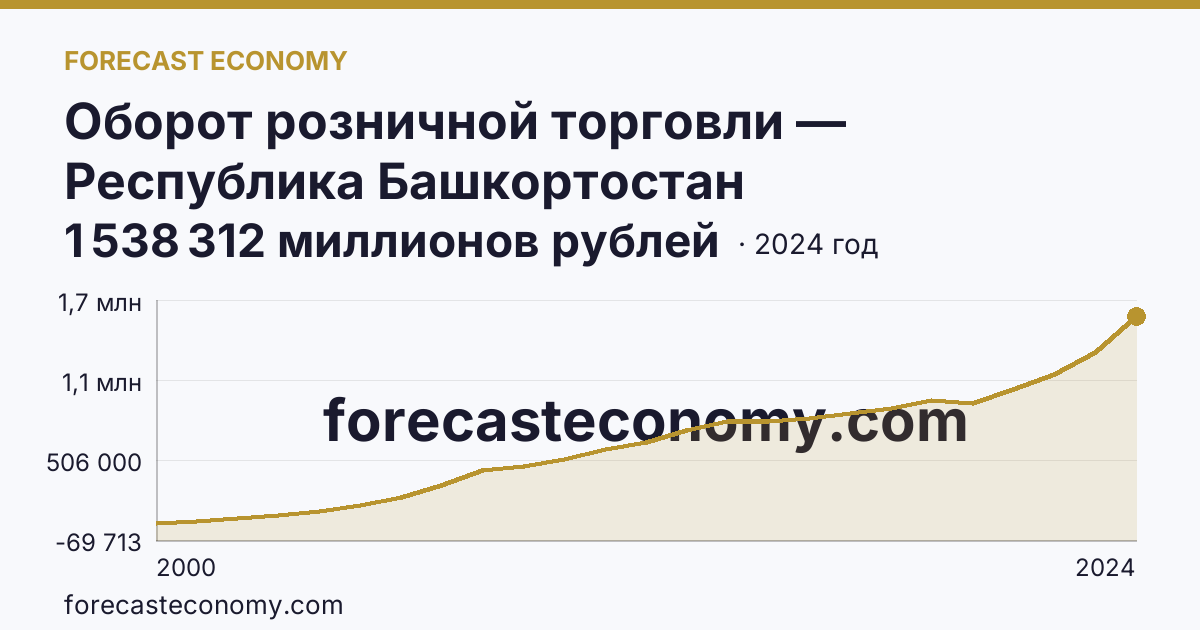 Оборот розничной торговли — Республика Башкортостан: график динамики 2000–2024, последнее значение 1 538 312 миллионов рублей