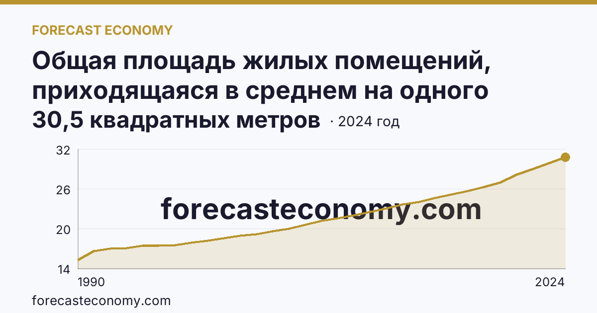 Общая площадь жилых помещений, приходящаяся в среднем на одного жителя — Республика Башкортостан: график динамики 1990–2024, последнее значение 30,5 квадратных метров