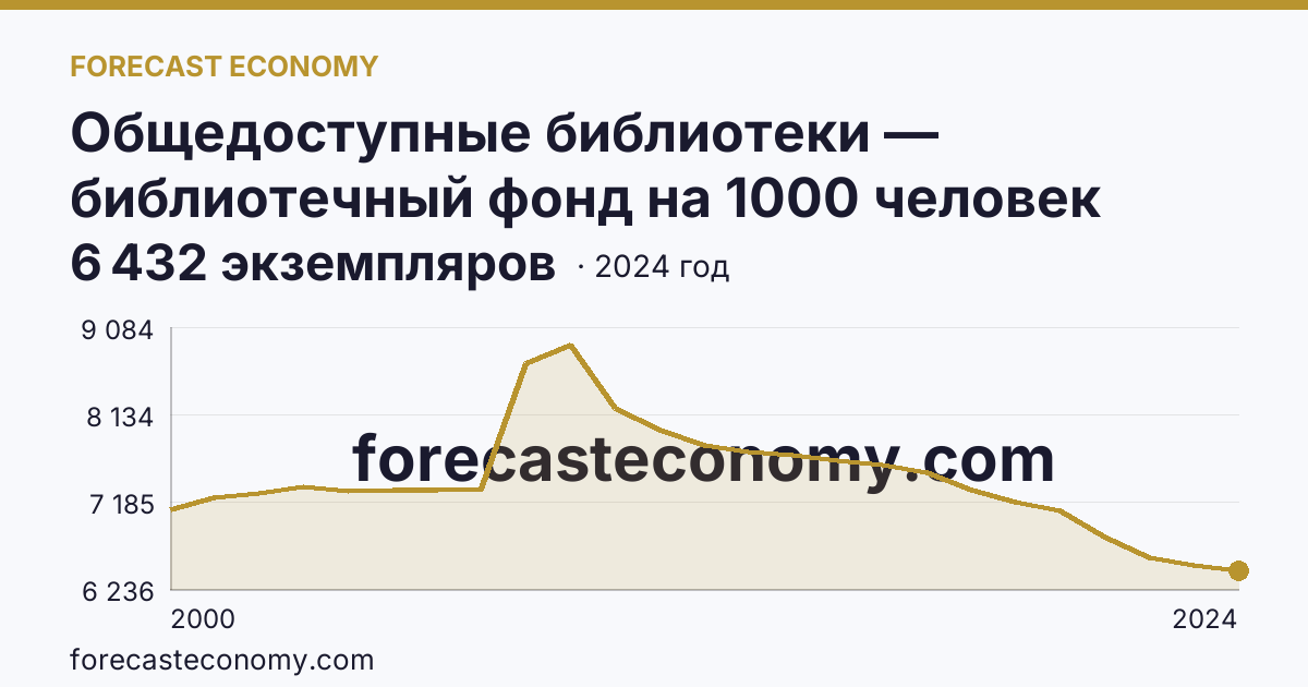 Общедоступные библиотеки — библиотечный фонд на 1000 человек населения — Республика Башкортостан: график динамики 2000–2024, последнее значение 6 432 экземпляров