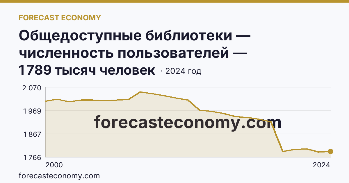 Общедоступные библиотеки — численность пользователей — Республика Башкортостан: график динамики 2000–2024, последнее значение 1 789 тысяч человек