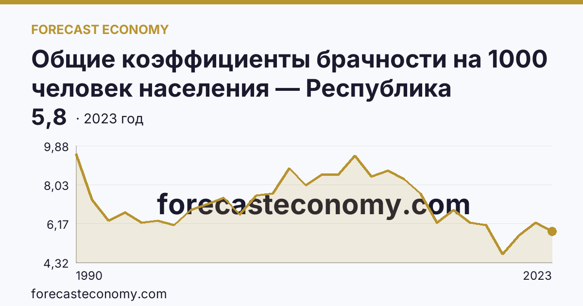 Общие коэффициенты брачности на 1000 человек населения — Республика Башкортостан: график динамики 1990–2023, последнее значение 5,8