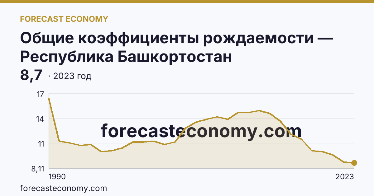 Общие коэффициенты рождаемости — Республика Башкортостан: график динамики 1990–2023, последнее значение 8,7