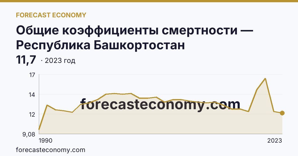 Общие коэффициенты смертности — Республика Башкортостан: график динамики 1990–2023, последнее значение 11,7