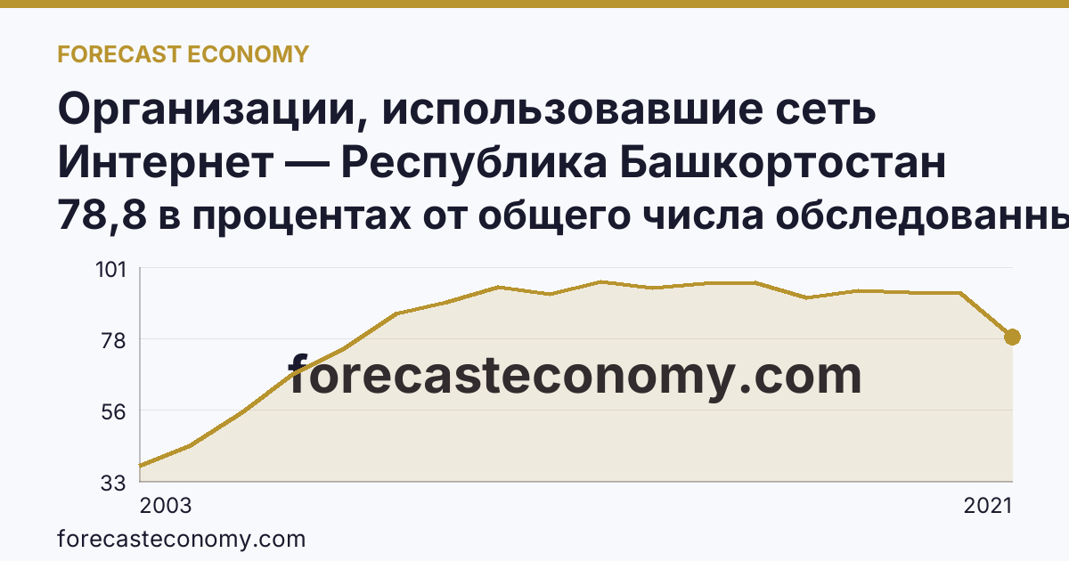 Организации, использовавшие сеть Интернет — Республика Башкортостан: график динамики 2003–2021, последнее значение 78,8 в процентах от общего числа обследованных организаций