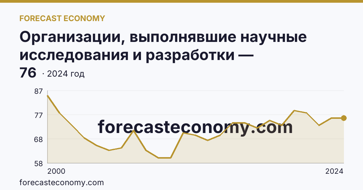 Организации, выполнявшие научные исследования и разработки — Республика Башкортостан: график динамики 2000–2024, последнее значение 76