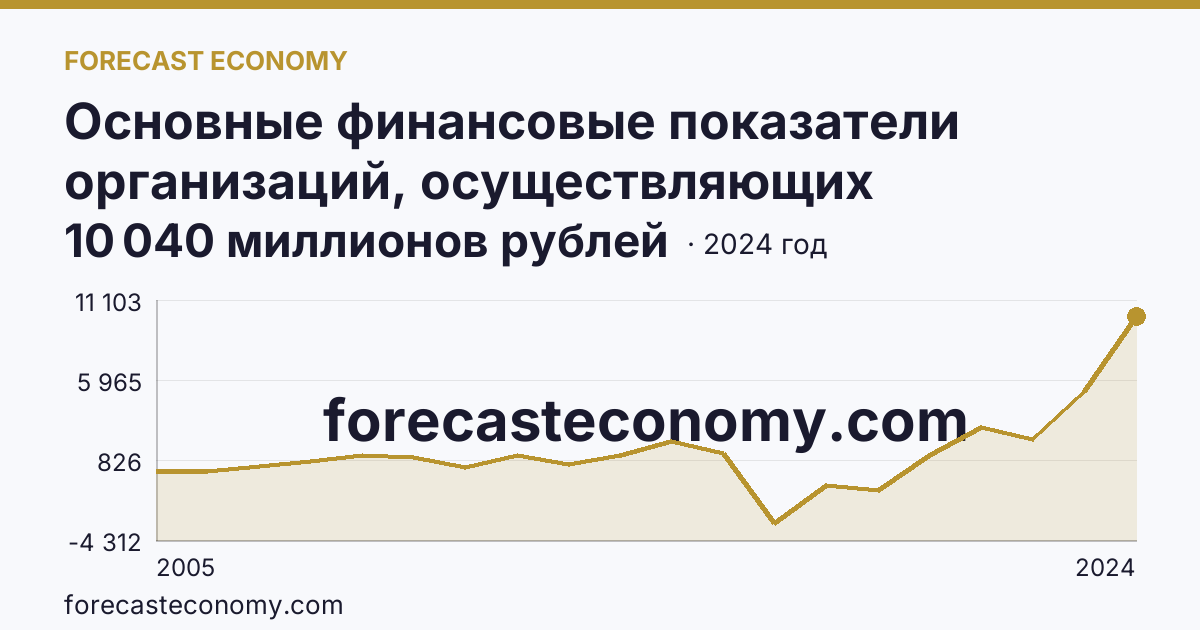 Основные финансовые показатели организаций, осуществляющих деятельность в растениеводстве и животноводстве — сальдированный финансовый результат (прибыль (убыток) до налогообложения) организаций. Животноводство — Республика Башкортостан: график динамики 2005–2024, последнее значение 10 040 миллионов рублей