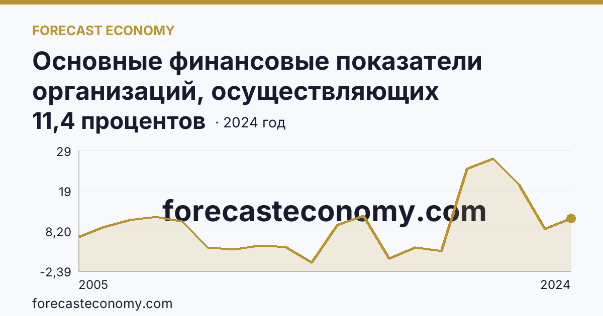 Основные финансовые показатели организаций, осуществляющих деятельность в растениеводстве и животноводстве — рентабельность проданных товаров, продукции (работ, услуг) организаций. Растениеводство — Республика Башкортостан: график динамики 2005–2024, последнее значение 11,4 процентов