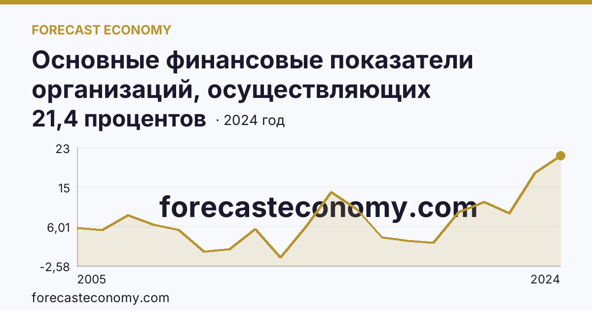 Основные финансовые показатели организаций, осуществляющих деятельность в растениеводстве и животноводстве — рентабельность проданных товаров, продукции (работ, услуг) организаций. Животноводство — Республика Башкортостан: график динамики 2005–2024, последнее значение 21,4 процентов