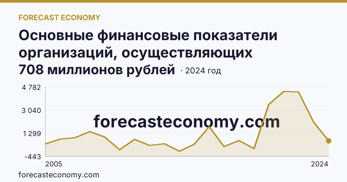 Основные финансовые показатели организаций, осуществляющих деятельность в растениеводстве и животноводстве — сальдированный финансовый результат (прибыль (убыток) до налогообложения) организаций. Растениеводство — Республика Башкортостан: график динамики 2005–2024, последнее значение 708 миллионов рублей