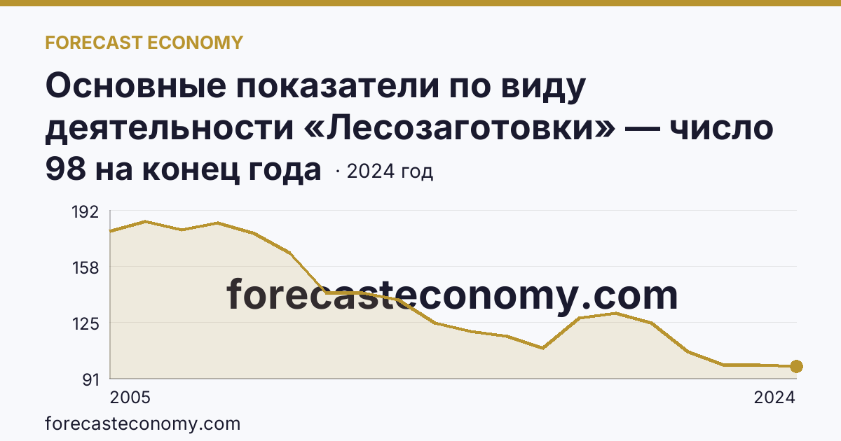 Основные показатели по виду деятельности «Лесозаготовки» — число организаций — Республика Башкортостан: график динамики 2005–2024, последнее значение 98 на конец года
