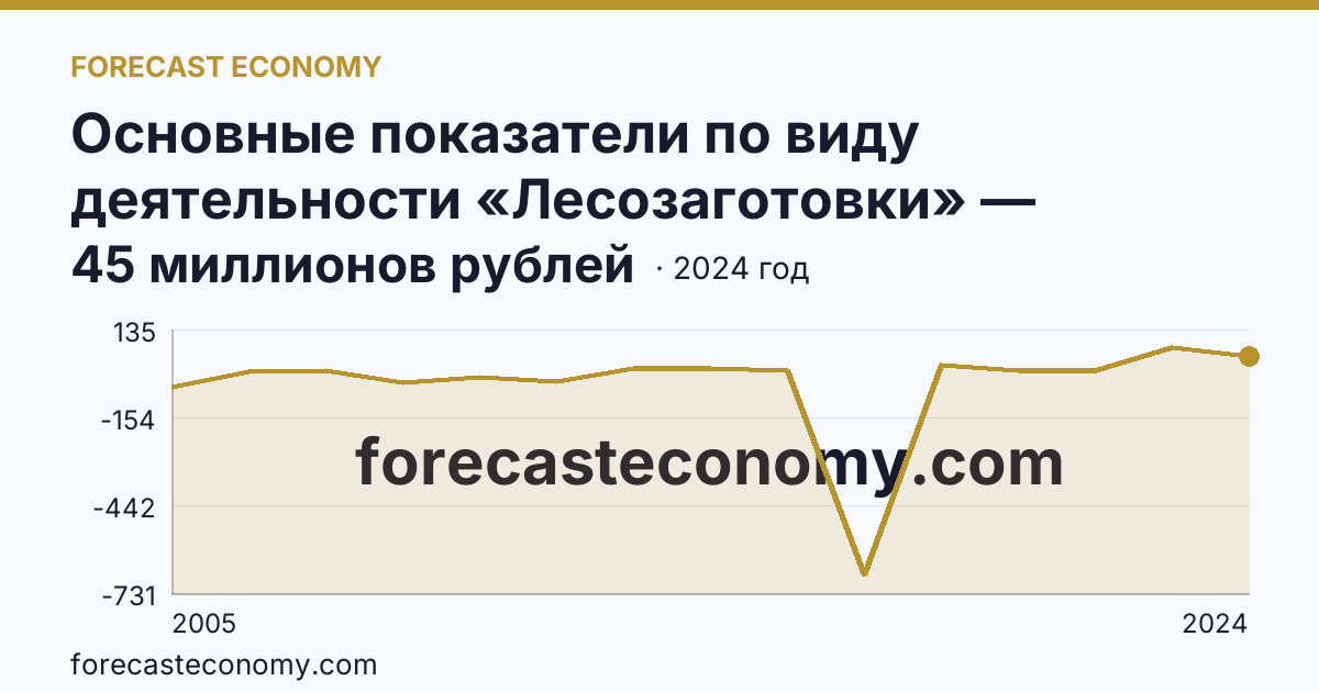 Основные показатели по виду деятельности «Лесозаготовки» — сальдированный финансовый результат (прибыль (убыток) до налогообложения) деятельности организаций — Республика Башкортостан: график динамики 2005–2024, последнее значение 45 миллионов рублей