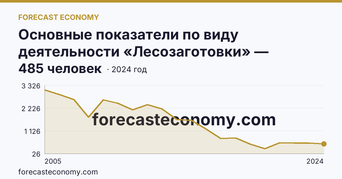 Основные показатели по виду деятельности «Лесозаготовки» — среднесписочная численность работников организаций — Республика Башкортостан: график динамики 2005–2024, последнее значение 485 человек