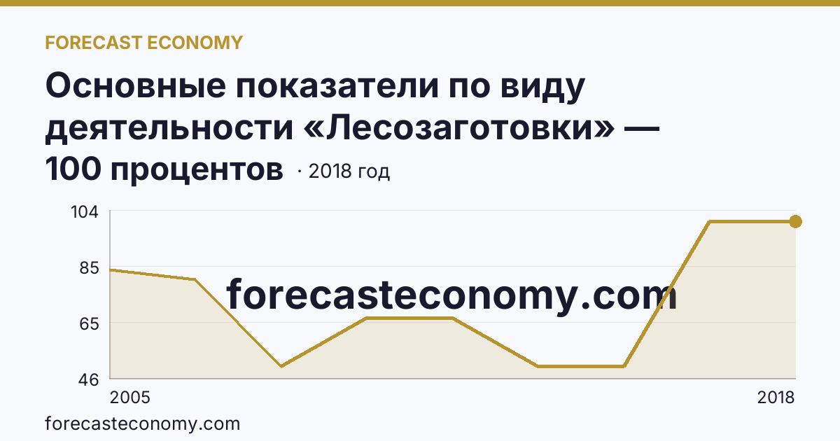 Основные показатели по виду деятельности «Лесозаготовки» — удельный вес убыточных организаций в общем числе организаций по виду экономической деятельности «Лесозаготовки» — Республика Башкортостан: график динамики 2005–2018, последнее значение 100 процентов