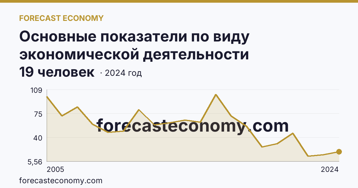 Основные показатели по виду экономической деятельности «Рыболовство» — среднесписочная численность работников организаций — Республика Башкортостан: график динамики 2005–2024, последнее значение 19 человек