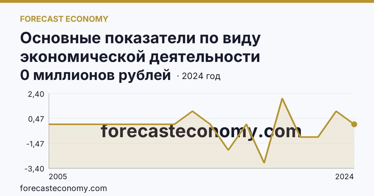Основные показатели по виду экономической деятельности «Рыболовство» — сальдированный финансовый результат (прибыль (убыток) до налогообложения) деятельности организаций — Республика Башкортостан: график динамики 2005–2024, последнее значение 0 миллионов рублей