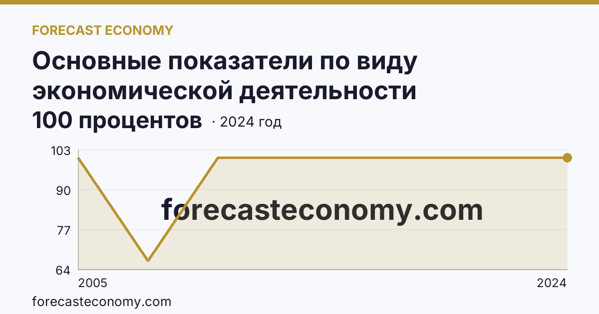 Основные показатели по виду экономической деятельности «Рыболовство» — удельный вес убыточных организаций в общем числе организаций по виду экономической деятельности «Рыболовство» — Республика Башкортостан: график динамики 2005–2024, последнее значение 100 процентов