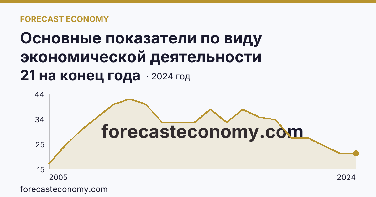 Основные показатели по виду экономической деятельности «Рыболовство» — число организаций — Республика Башкортостан: график динамики 2005–2024, последнее значение 21 на конец года