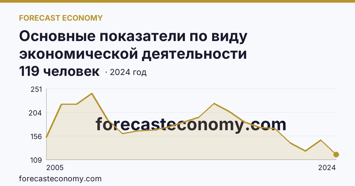 Основные показатели по виду экономической деятельности «Рыбоводство» — среднесписочная численность работников организаций — Республика Башкортостан: график динамики 2005–2024, последнее значение 119 человек