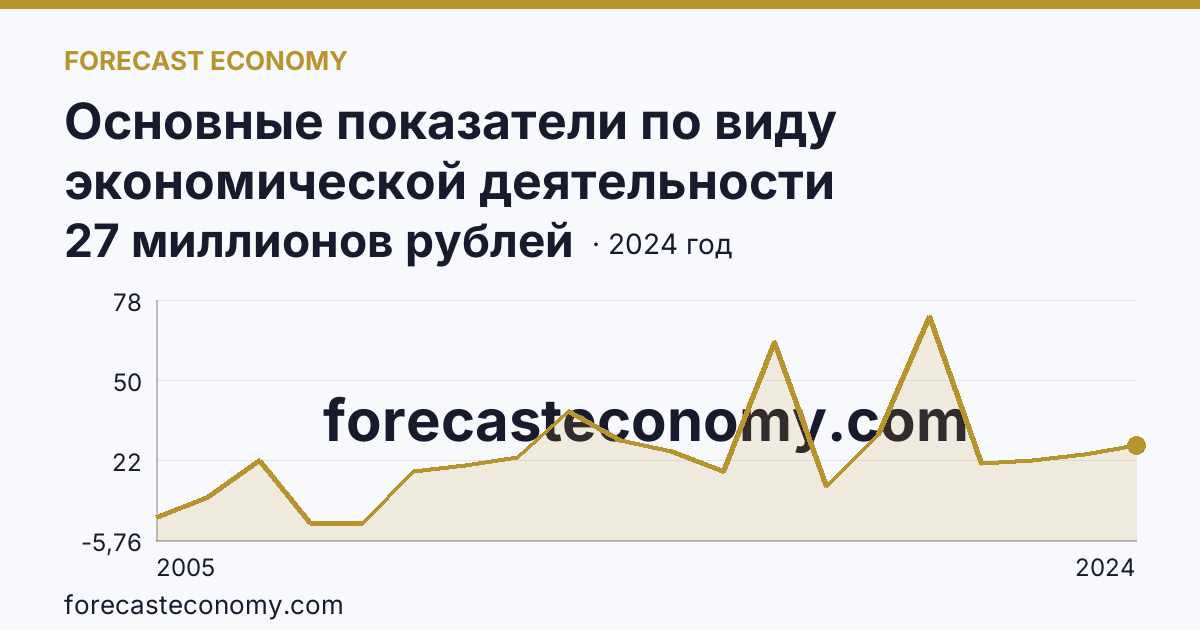 Основные показатели по виду экономической деятельности «Рыбоводство» — сальдированный финансовый результат (прибыль (убыток) до налогообложения) деятельности организаций — Республика Башкортостан: график динамики 2005–2024, последнее значение 27 миллионов рублей