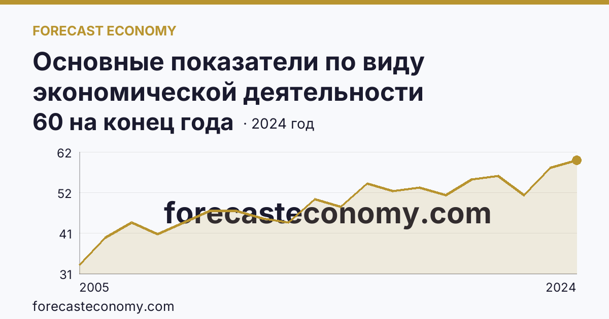 Основные показатели по виду экономической деятельности «Рыбоводство» — число организаций — Республика Башкортостан: график динамики 2005–2024, последнее значение 60 на конец года