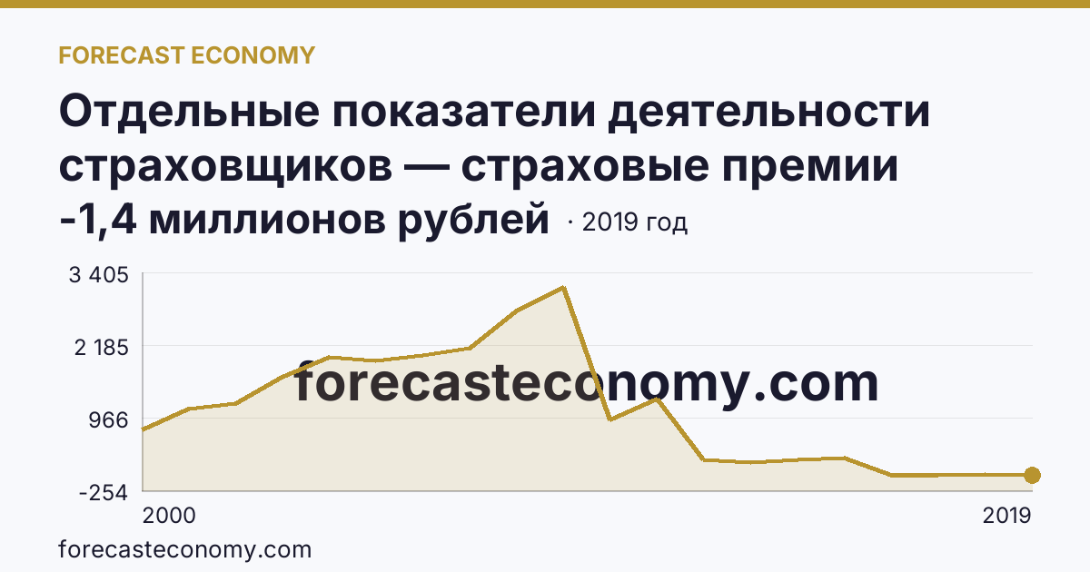 Отдельные показатели деятельности страховщиков — страховые премии (взносы) — Республика Башкортостан: график динамики 2000–2019, последнее значение -1,4 миллионов рублей