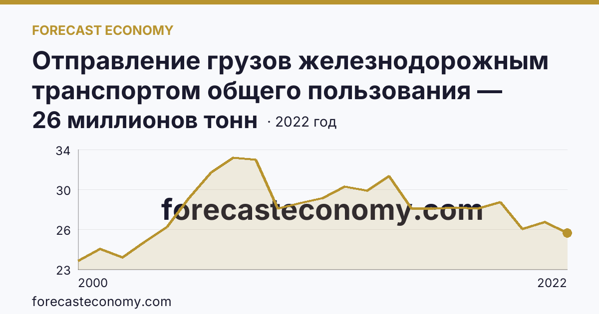 Отправление грузов железнодорожным транспортом общего пользования — Республика Башкортостан: график динамики 2000–2022, последнее значение 26 миллионов тонн