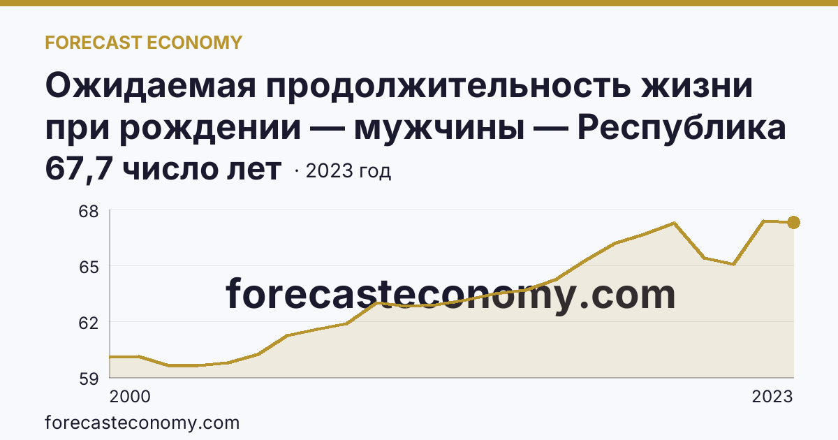 Ожидаемая продолжительность жизни при рождении — мужчины — Республика Башкортостан: график динамики 2000–2023, последнее значение 67,7 число лет