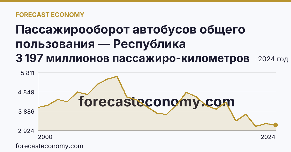 Пассажирооборот автобусов общего пользования — Республика Башкортостан: график динамики 2000–2024, последнее значение 3 197 миллионов пассажиро-километров