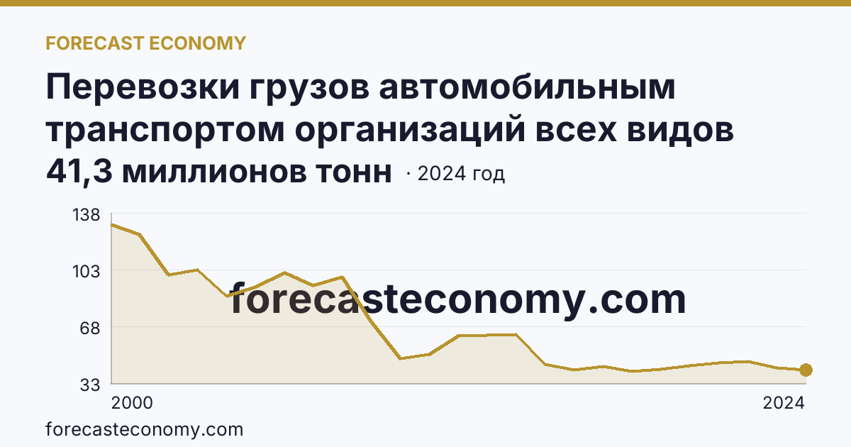 Перевозки грузов автомобильным транспортом организаций всех видов деятельности — Республика Башкортостан: график динамики 2000–2024, последнее значение 41,3 миллионов тонн