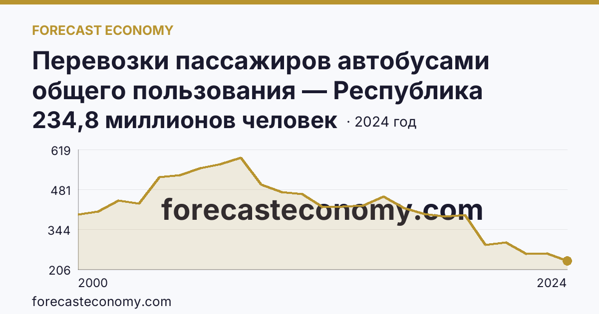 Перевозки пассажиров автобусами общего пользования — Республика Башкортостан: график динамики 2000–2024, последнее значение 234,8 миллионов человек