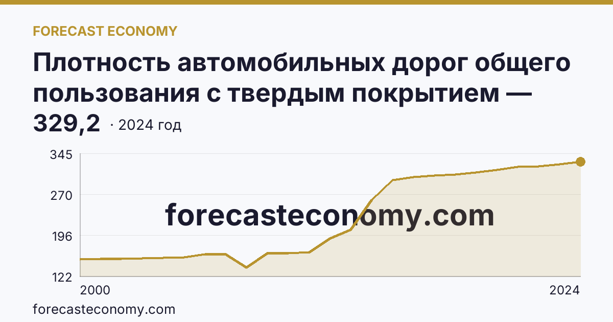 Плотность автомобильных дорог общего пользования с твердым покрытием — Республика Башкортостан: график динамики 2000–2024, последнее значение 329,2