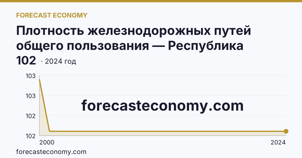 Плотность железнодорожных путей общего пользования — Республика Башкортостан: график динамики 2000–2024, последнее значение 102