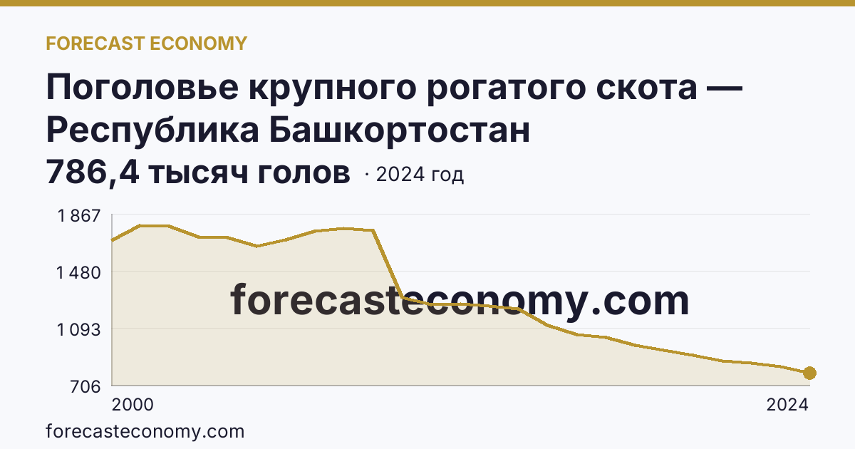 Поголовье крупного рогатого скота — Республика Башкортостан: график динамики 2000–2024, последнее значение 786,4 тысяч голов