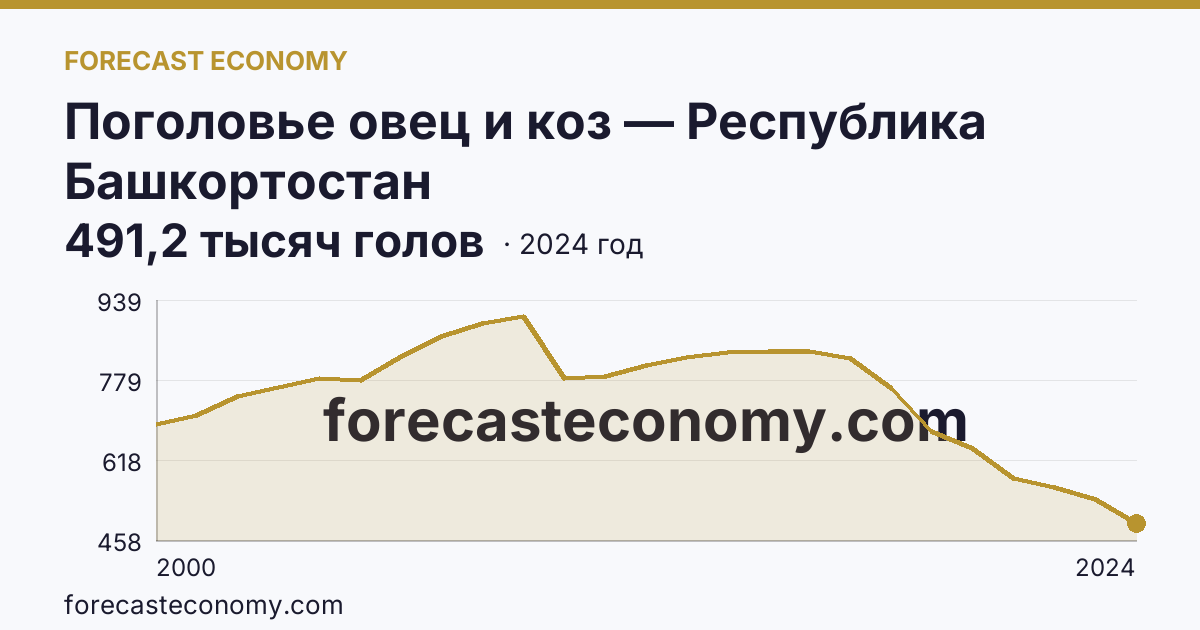 Поголовье овец и коз — Республика Башкортостан: график динамики 2000–2024, последнее значение 491,2 тысяч голов